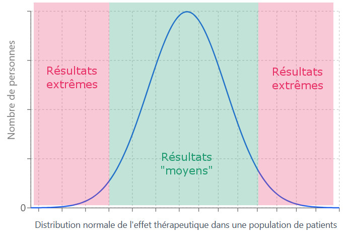 repartition tests cliniques medicament