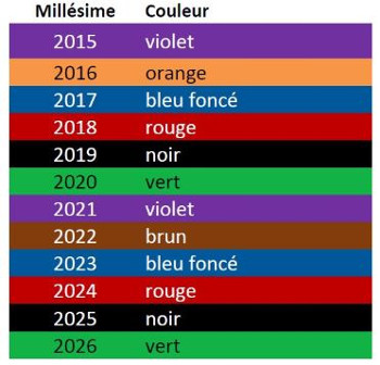 Couleurs de bagues des oiseaux exotiques